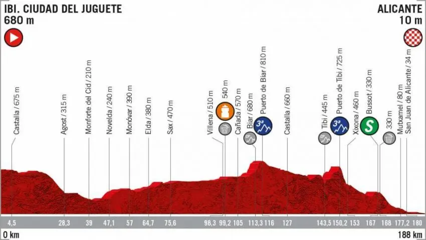tour-of-spain:-the-3rd-stage:-a-duel-gaviria-–-bennett?-#-lv2019-#-lavuelta19-#roche-#gaviria-#bennett